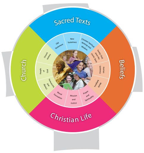 Sacred Texts, Beliefs, Church and Christian Life Cycle